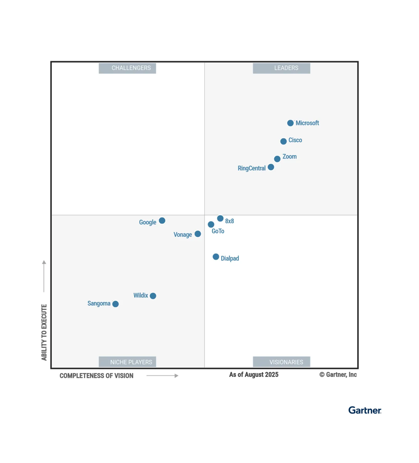 Un grafico del Gartner Magic Quadrant 2025 per i leader dei servizi di comunicazione unificata contente fornitori come RingCentral, Microsoft e Zoom