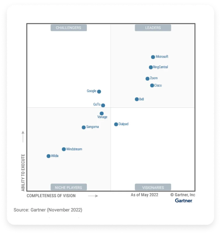 RingCentral è leader della classifica Gartner® Magic Quadrant™ 2022 per le UCaaS