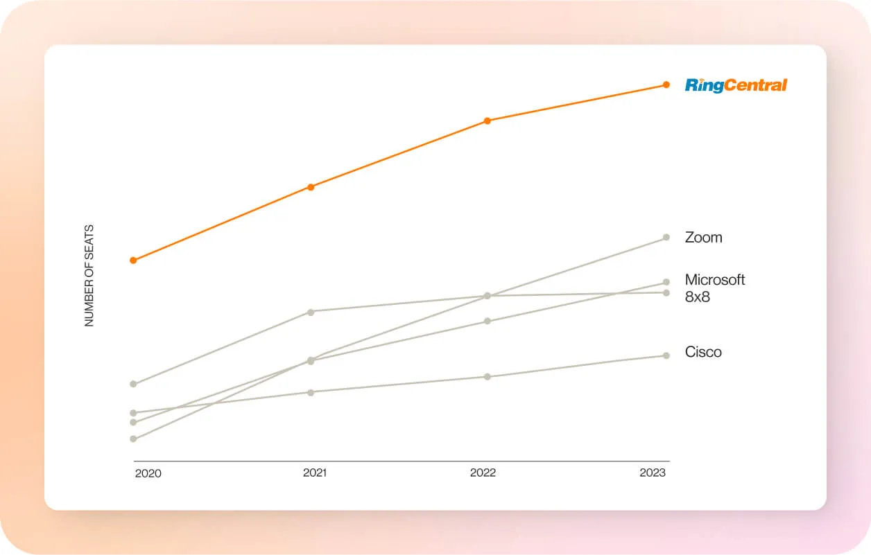 Graph from Synergy Research showing RingCentral as the #1 cloud communications leader from 2022 to 2023 based on revenue and subscriber seats